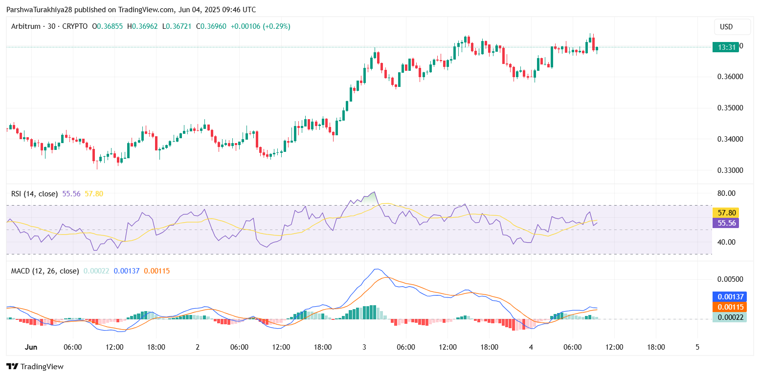 2025.6.5ARB币价格预测:值得长期持有吗?ARB币2025会涨到多少?